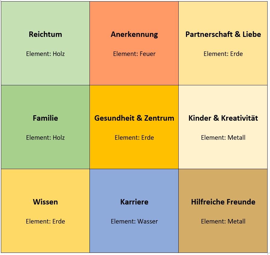 Feng Shui Grundlagen Feng Shui Grundlagen